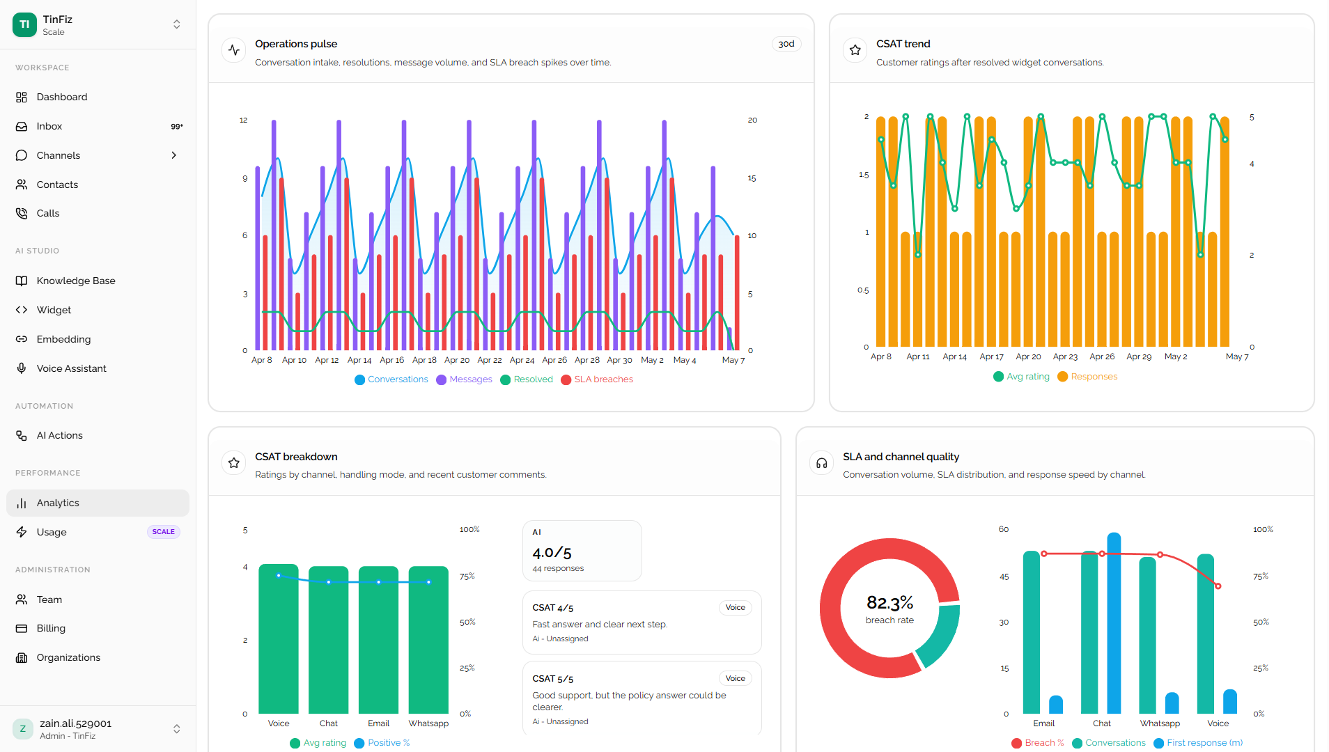 Tinfiz analytics and CSAT reporting dashboard
